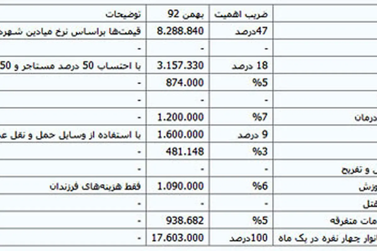 هزینه زندگی یک خانوار چهار نفره چقدر است؟