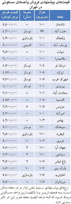 قیمت واحدهای 100متری در تهران