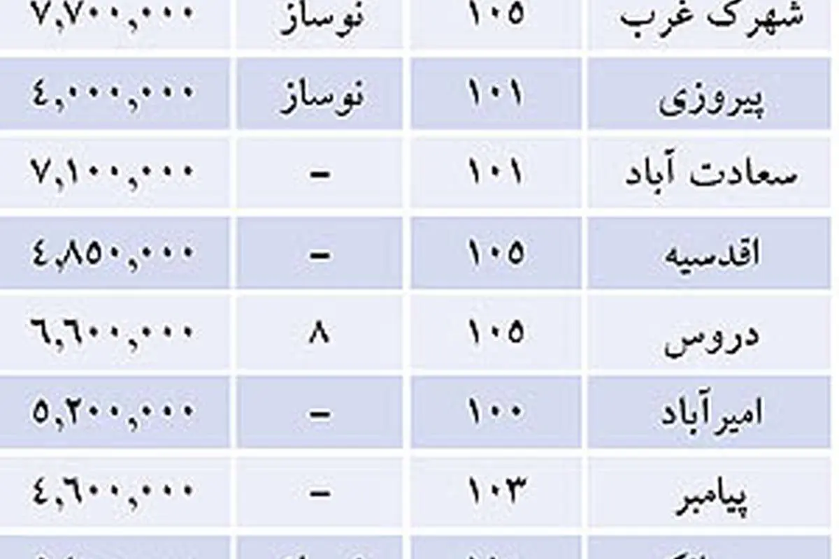 قیمت واحدهای 100متری در تهران