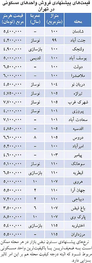 قیمت واحدهای 100متری در تهران