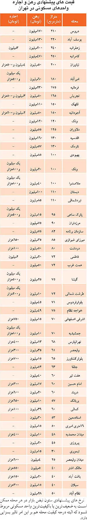 لیست تازه اجاره‌بهای مسکن در تهران