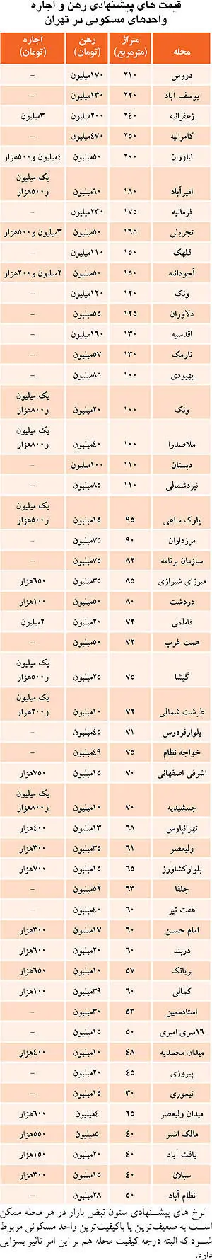 لیست تازه اجاره‌بهای مسکن در تهران