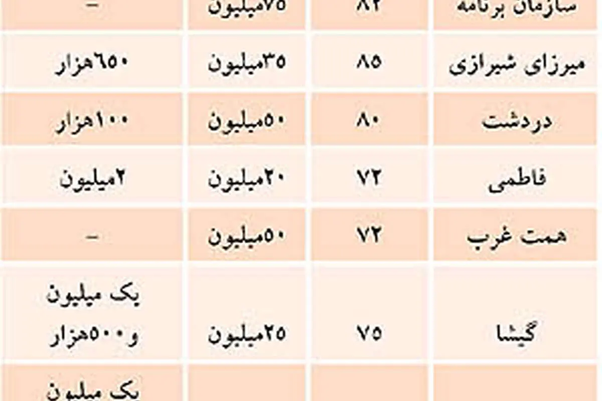 لیست تازه اجاره‌بهای مسکن در تهران
