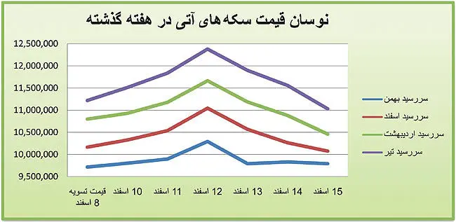افت و خيز شديد سكه‌های بازار آتی