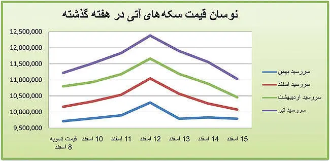 افت و خيز شديد سكههای بازار آتی