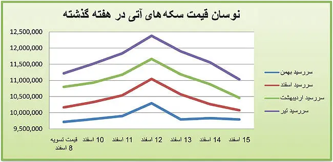 افت و خيز شديد سكه‌های بازار آتی