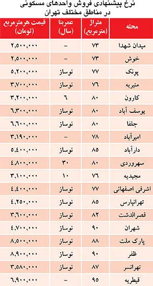 رکود مسکن ادامه‌دار است؟