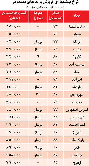 رکود مسکن ادامه‌دار است؟