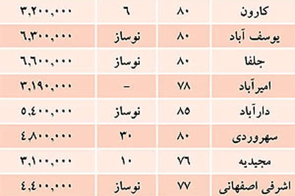 رکود مسکن ادامهدار است؟