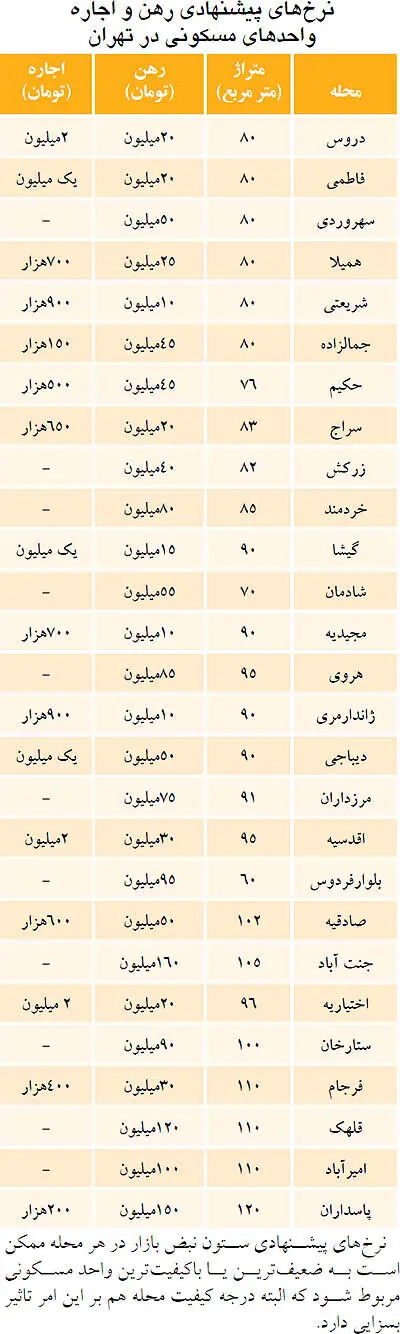هزینه تخفیف ندادن در بازار مسکن