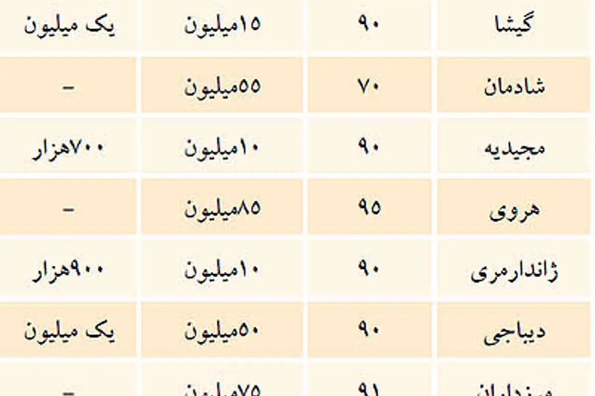 هزینه تخفیف ندادن در بازار مسکن
