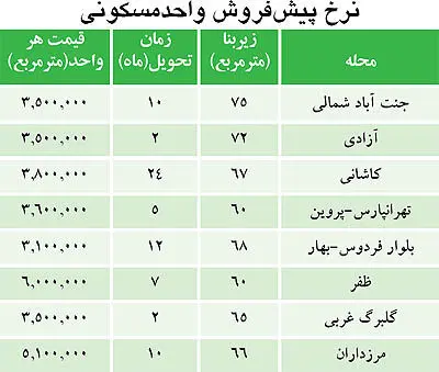 ارزان‌ترين‌هاي بازار پيش‌خريد مسكن