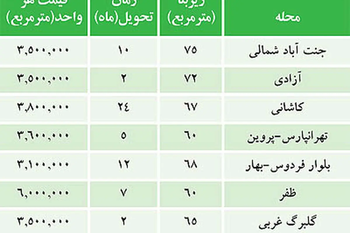 ارزان‌ترين‌هاي بازار پيش‌خريد مسكن