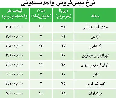 ارزان‌ترين‌هاي بازار پيش‌خريد مسكن