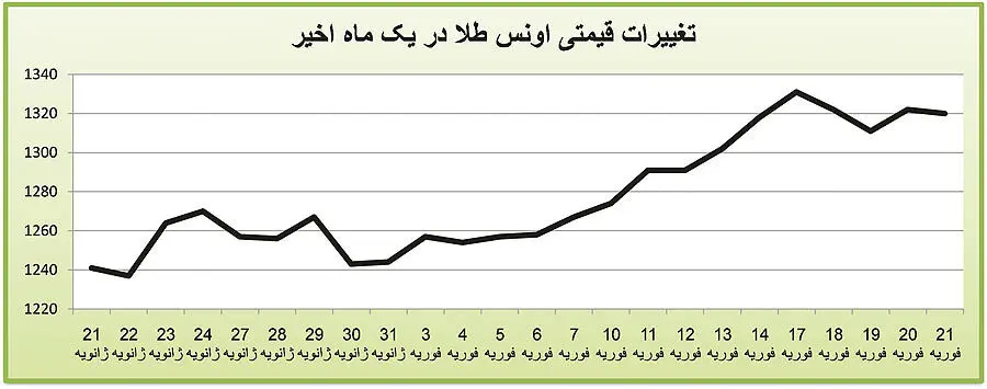 درخشش زود‌گذر در بازار سکه؟