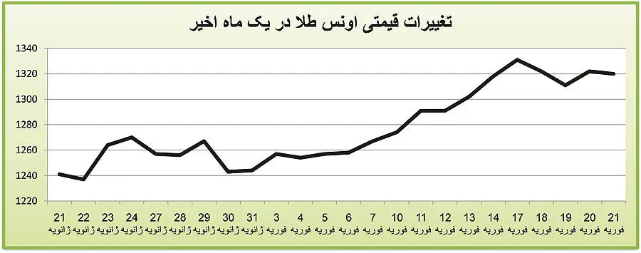 درخشش زود‌گذر در بازار سکه؟