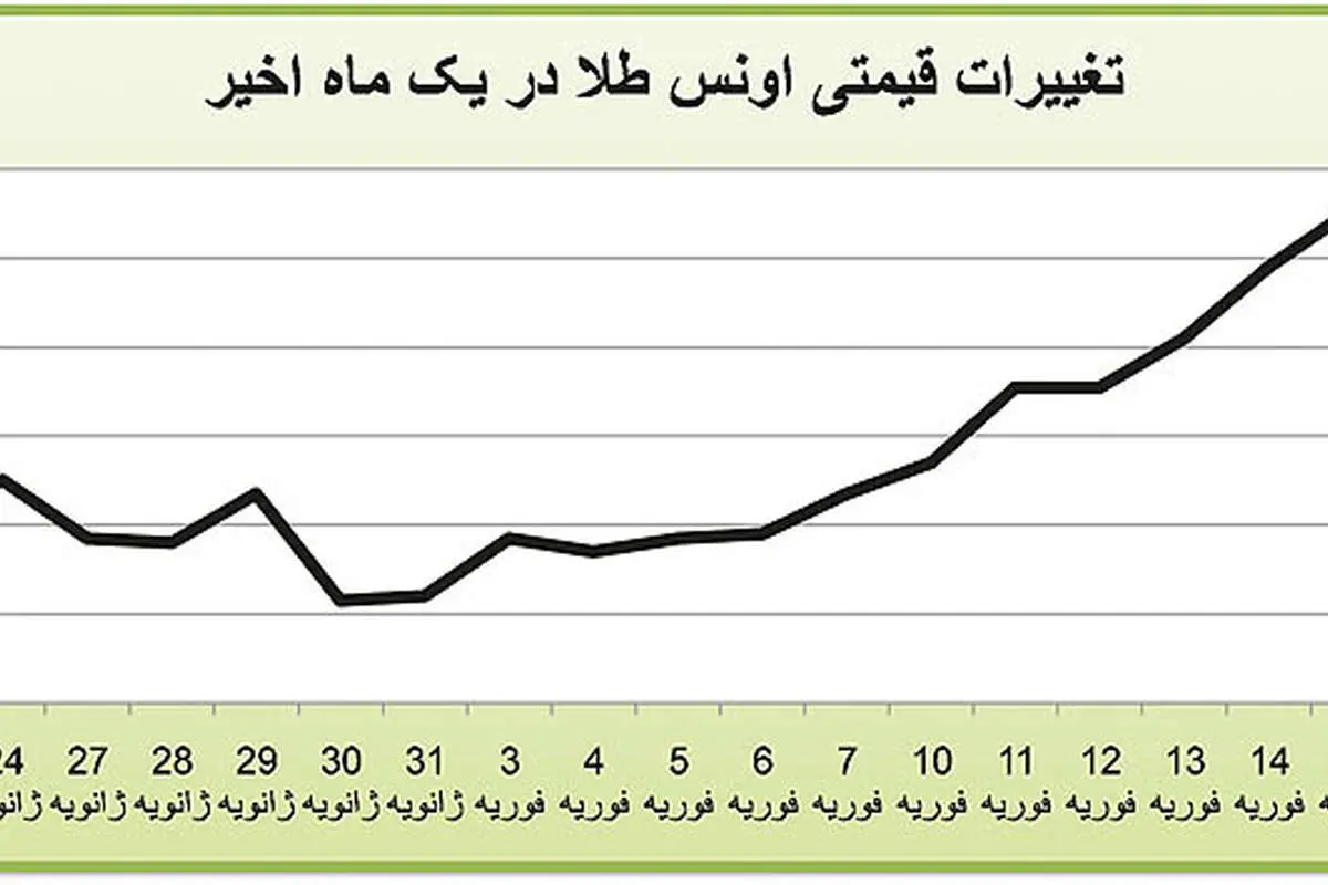 درخشش زود‌گذر در بازار سکه؟