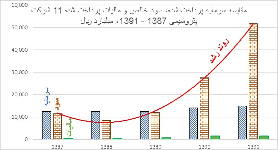 گزارش توکلی از مقابله با ویژه خواری در پتروشیمی
