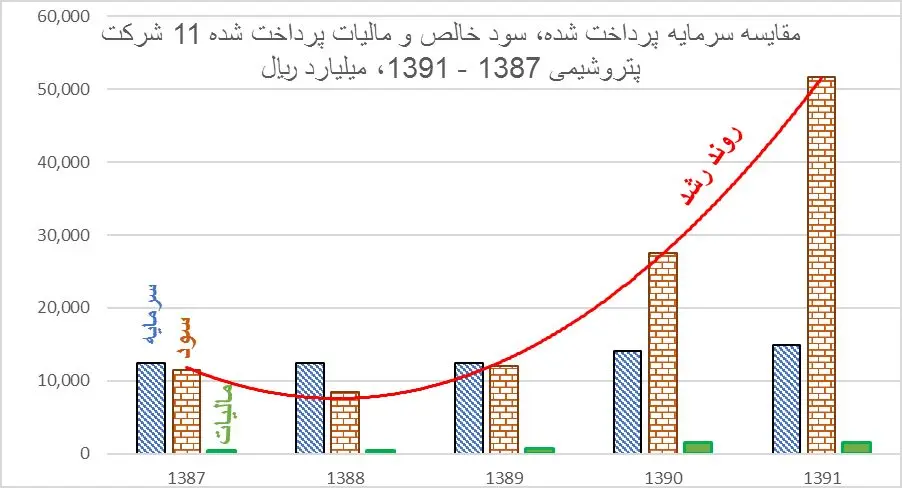 گزارش توکلی از مقابله با ویژه خواری در پتروشیمی