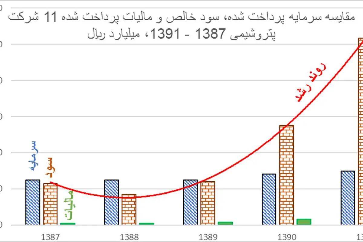 گزارش توکلی از مقابله با ویژه خواری در پتروشیمی