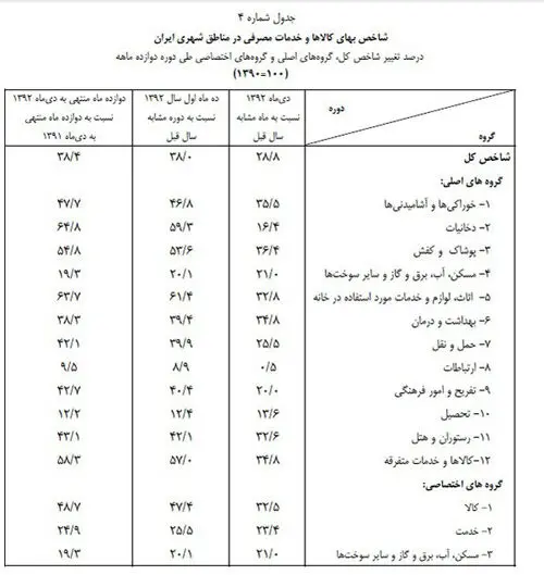 جزییات تورم دی ماه اعلام شد