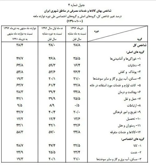 جزییات تورم دی ماه اعلام شد