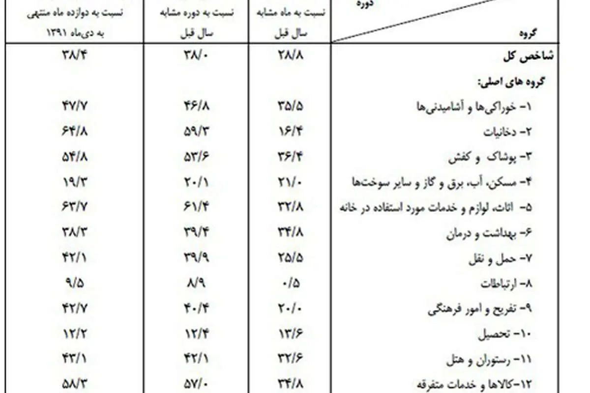 جزییات تورم دی ماه اعلام شد