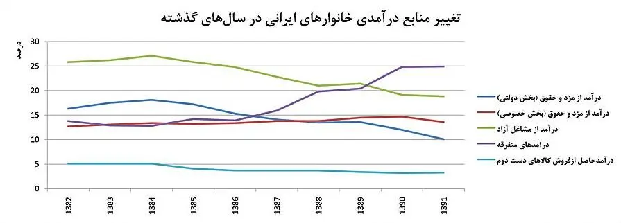 چرایی افزایش "درآمدهای متفرقه"