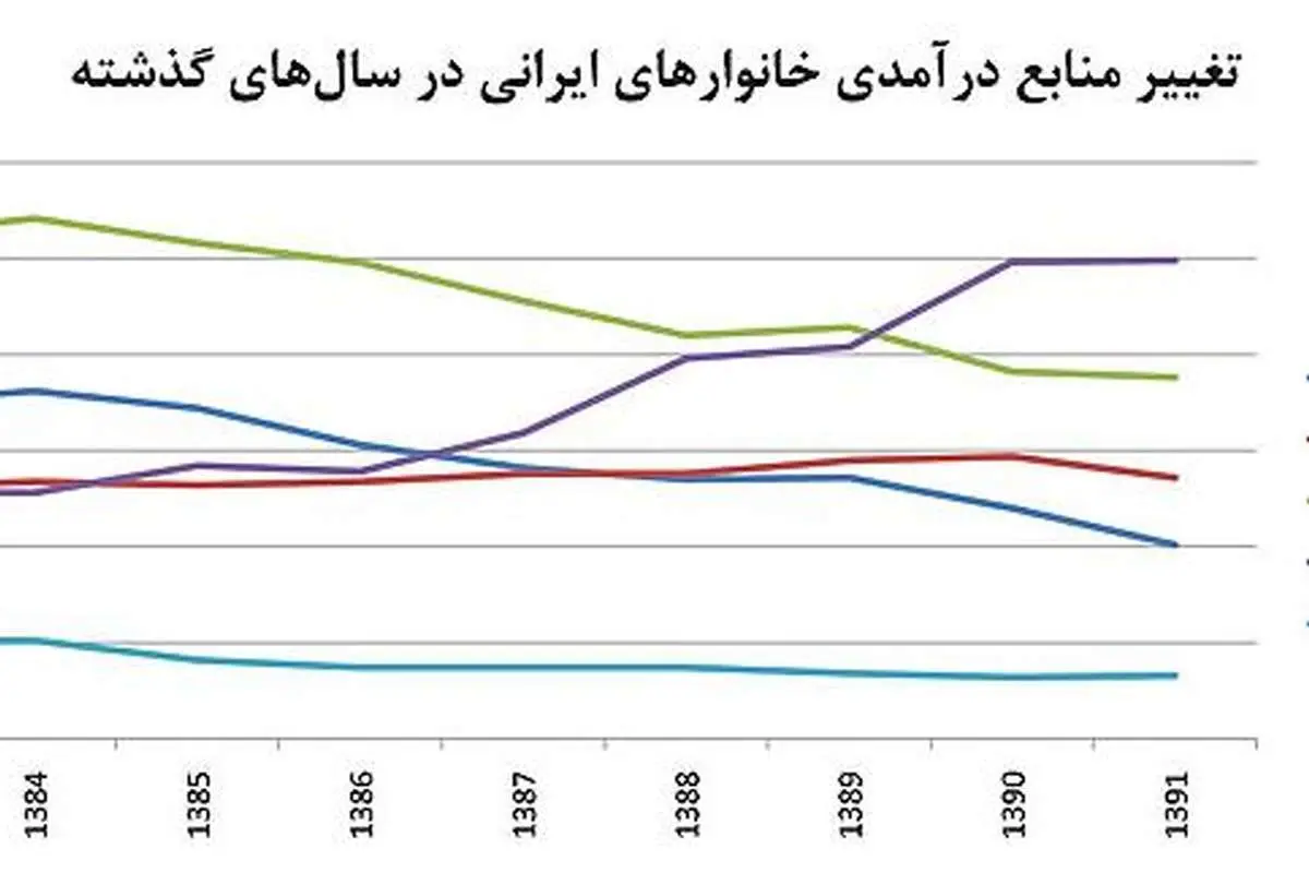 چرایی افزایش "درآمدهای متفرقه"