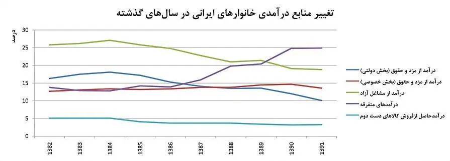 چرایی افزایش "درآمدهای متفرقه"