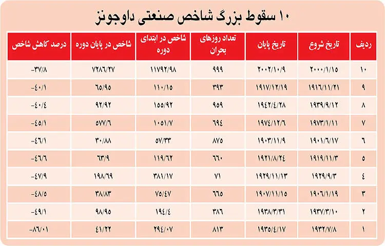 پنج سقوط بزرگ بازارهای مالی جهان