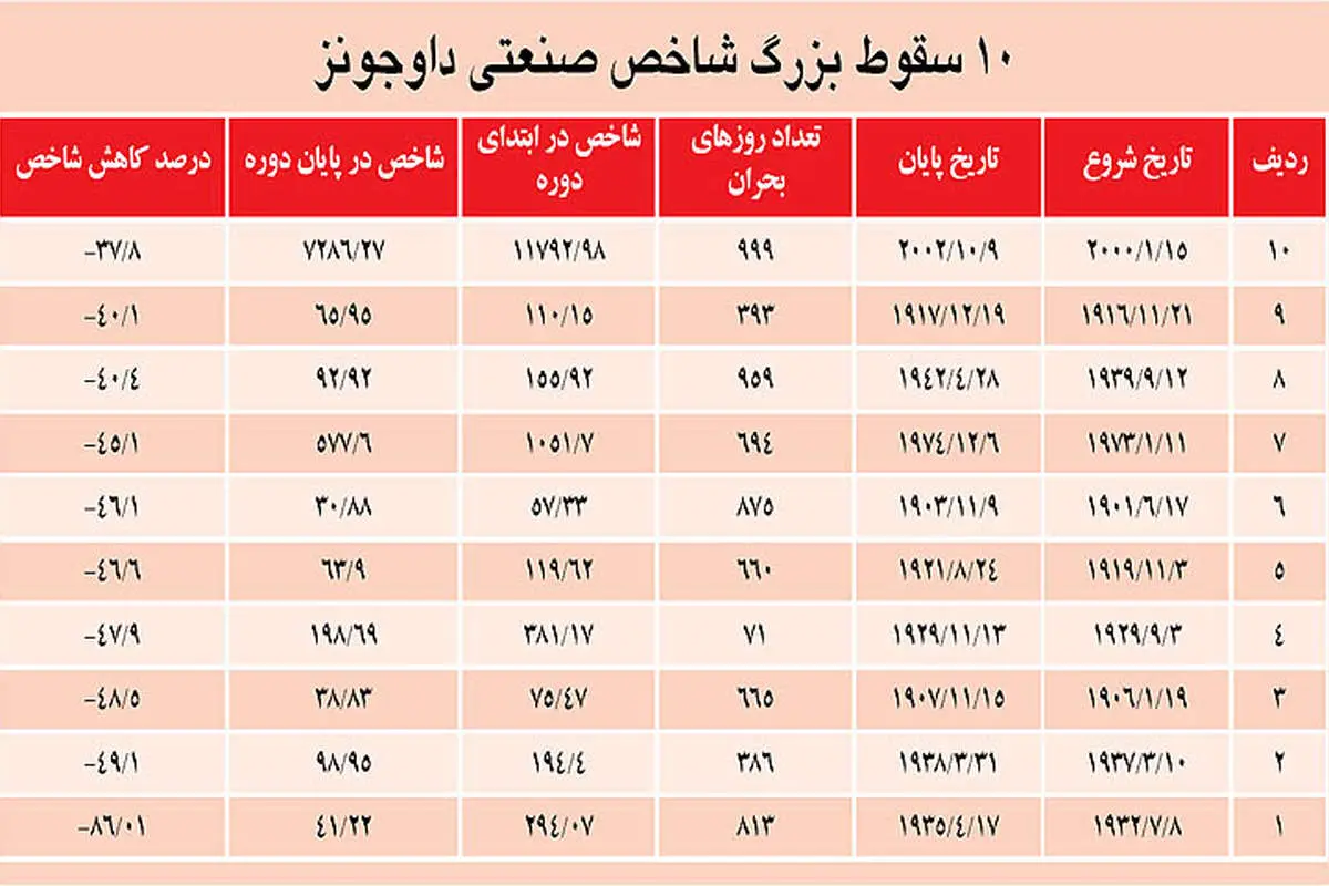 پنج سقوط بزرگ بازارهای مالی جهان