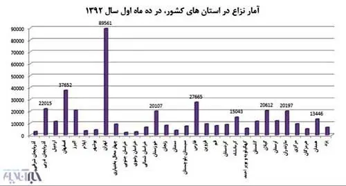 89 هزار تهرانی امسال دست به یقه شدند!