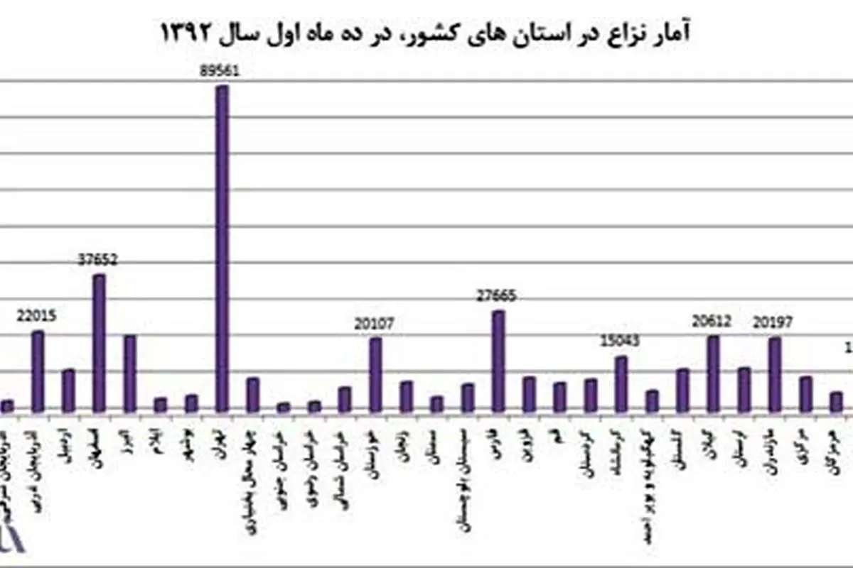 89 هزار تهرانی امسال دست به یقه شدند!