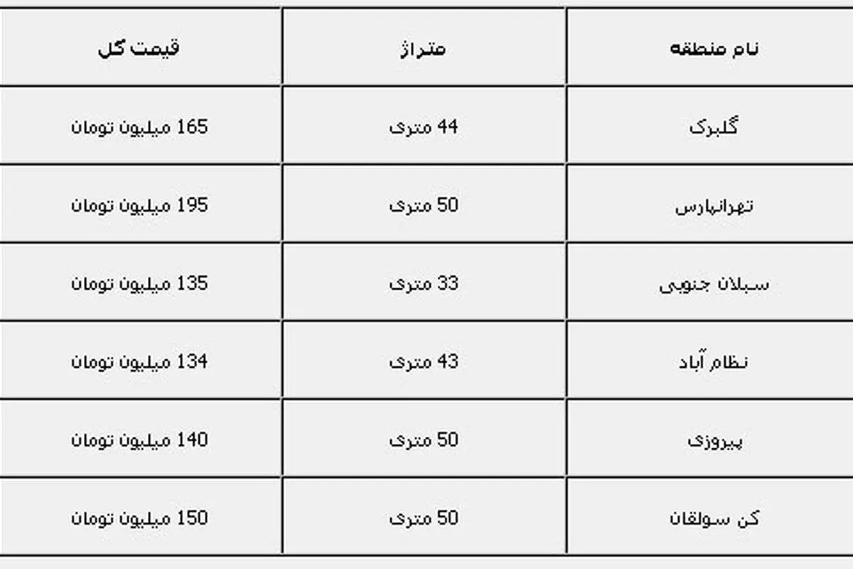 با 200 ميليون كجا ميتوان خانه خريد؟!