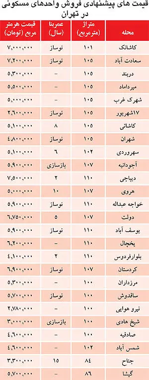 دو راهی قیمت مسکن