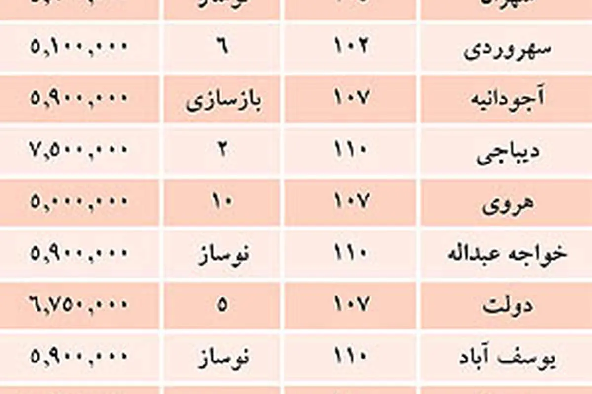 دو راهی قیمت مسکن