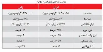 از هر ۲۴۰ ایرانی یک نفر مدیر دولتی است!