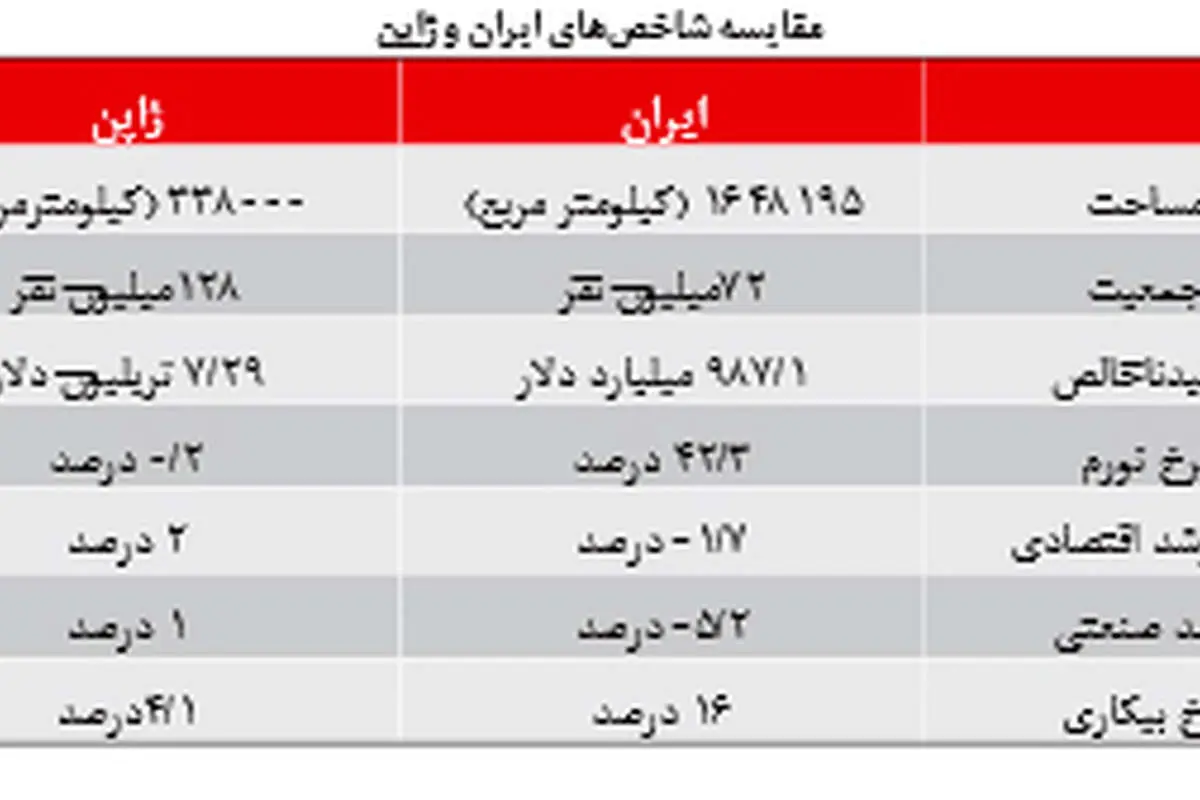 از هر ۲۴۰ ایرانی یک نفر مدیر دولتی است!