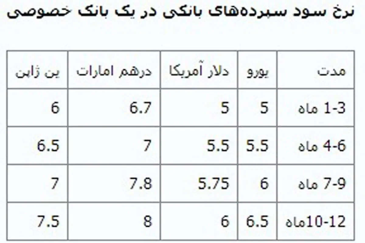 بانکها ارزهای مردم را پس نمیدهند
