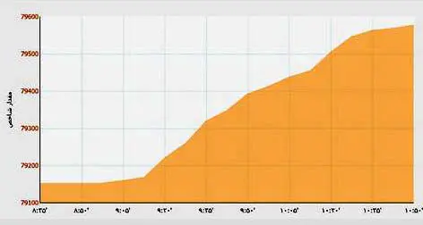 آغاز سير صعودي شاخص‌های بورس