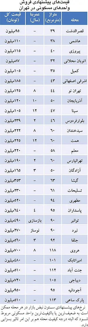 پیش‌بینی مردم در مورد آینده بازار مسکن