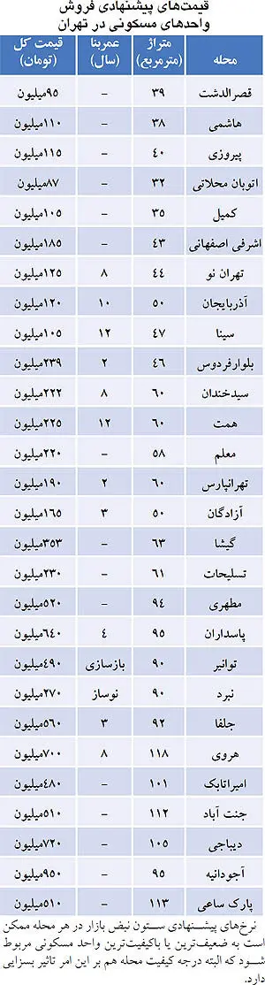 پیش‌بینی مردم در مورد آینده بازار مسکن