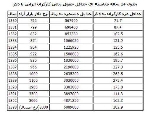 جدول 14 ساله افزایش دستمزدها به دلار