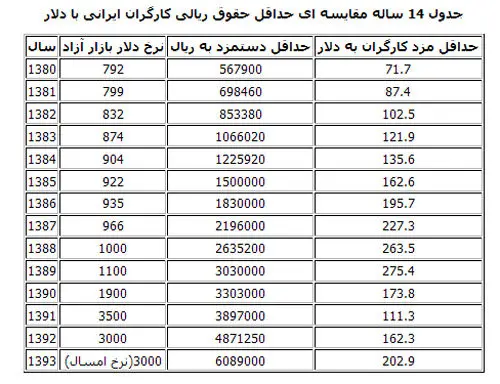 جدول 14 ساله افزایش دستمزدها به دلار