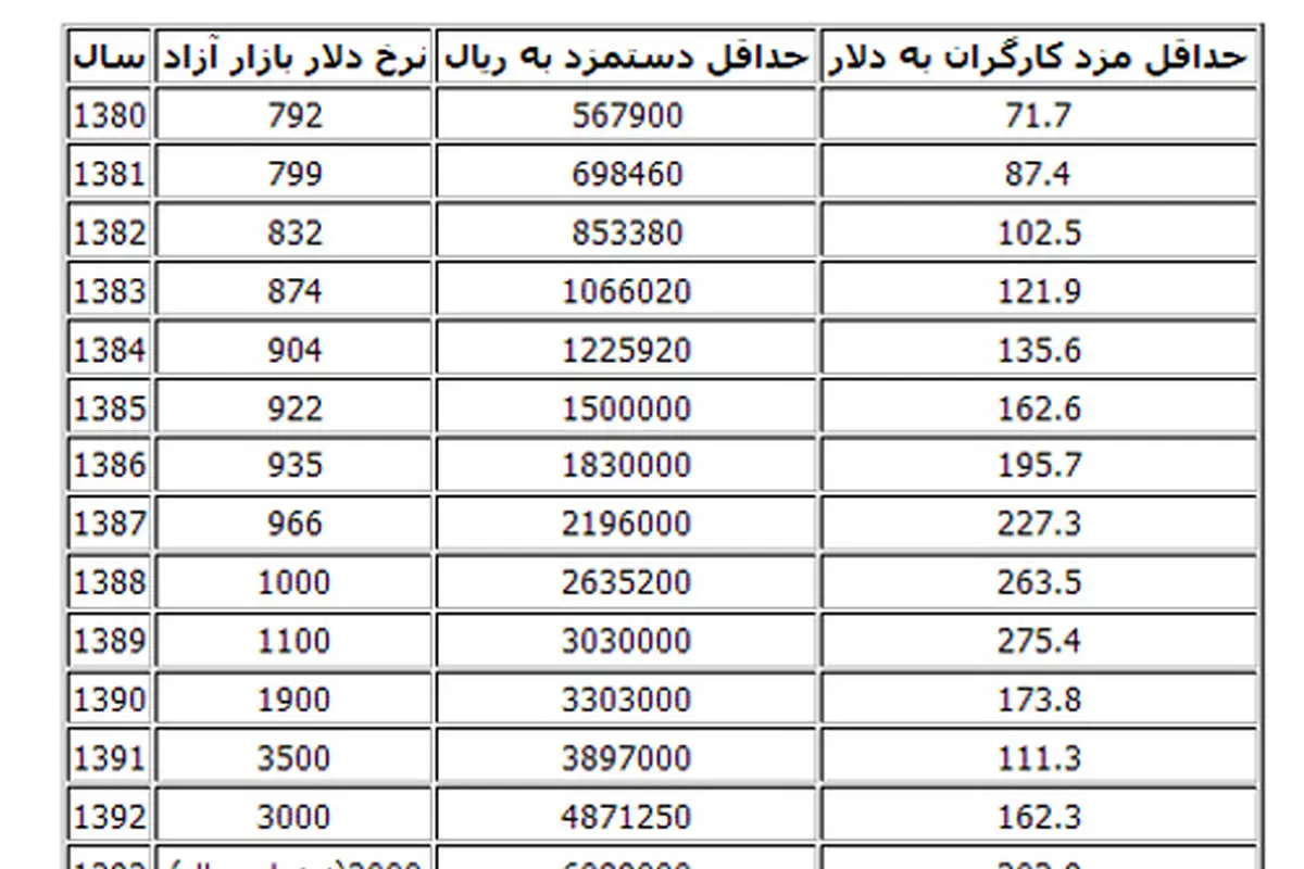 جدول 14 ساله افزایش دستمزدها به دلار