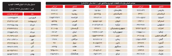 واردات قطعات خودرو؛ از سگدست تا در رادیاتور