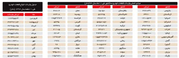 واردات قطعات خودرو؛ از سگدست تا در رادیاتور