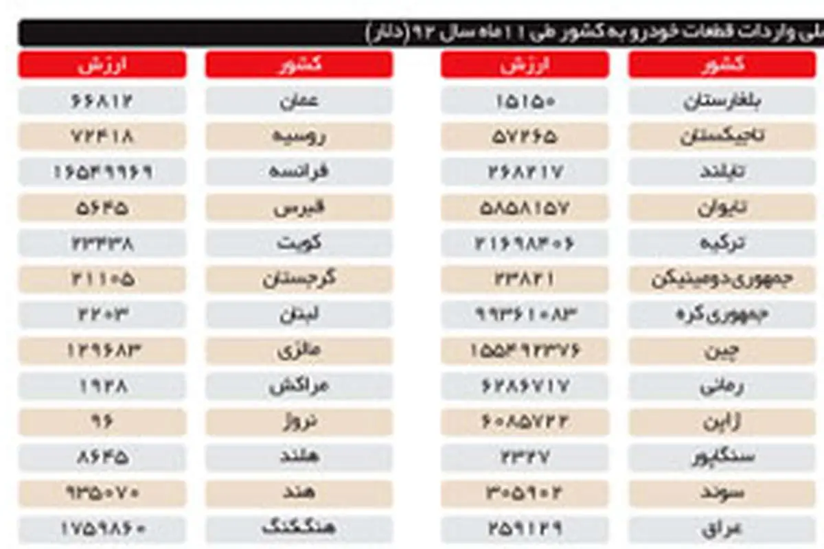 واردات قطعات خودرو؛ از سگدست تا در رادیاتور