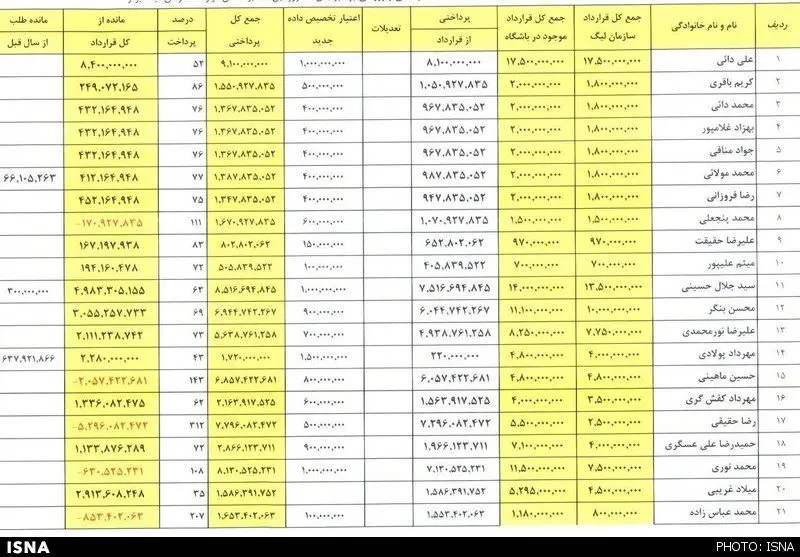 ریز مبالغ دریافتی و قراردادهای پرسپولیسی‌ها+جدول